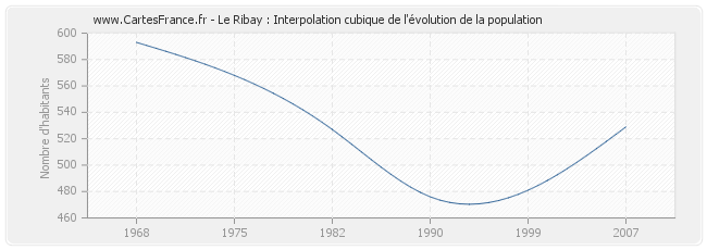 Le Ribay : Interpolation cubique de l'évolution de la population